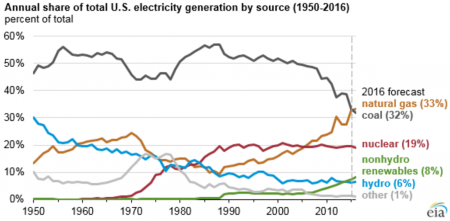 Америка начала уничтожение крупнейшего источника электроэнергии