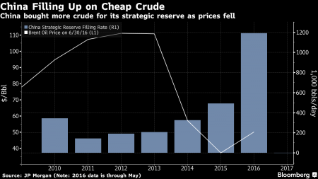 Китай готовится обвалить рынок нефти