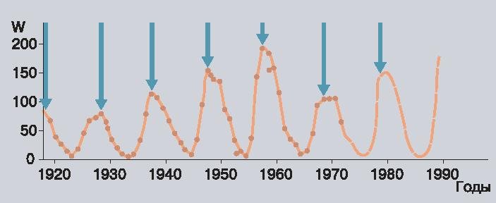 Индекс солнечной активности. Циклы солнечной активности и войны. 25-Й цикл солнечной активности. Активность солнца динамика. График измерений солнечной активности за последние 40 лет.