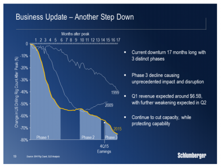 Schlumberger:    4   10 ,     15% -     