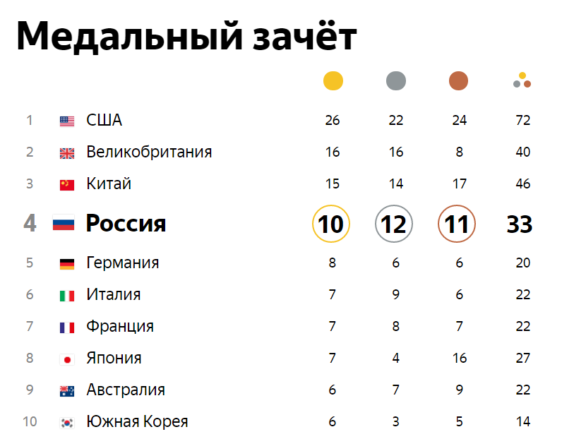 Олимпийские игры медальный зачет. Медальный отчёт России. Место россии олимпиады