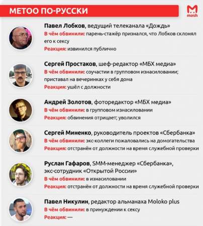 Кто из журналистов-харассеров возглавил «Доску позора»